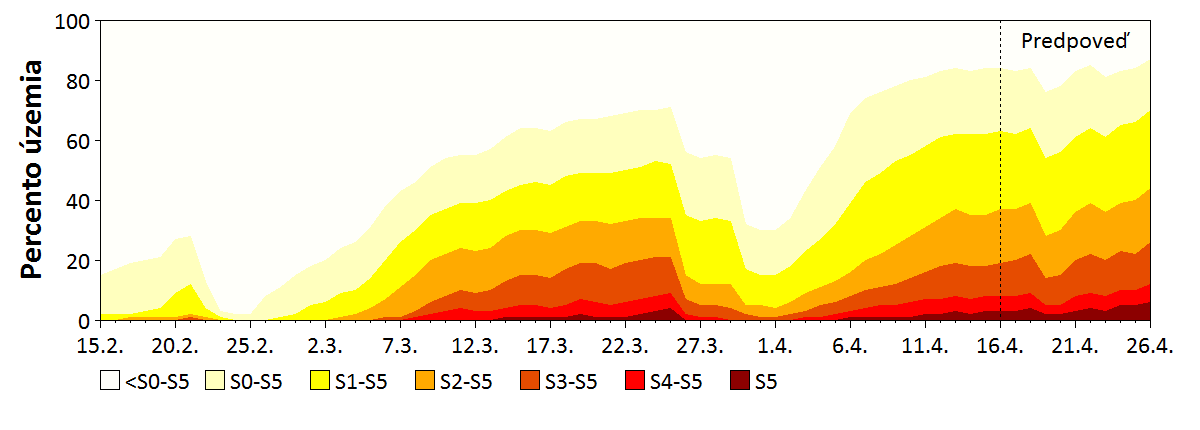 Procento zasaženého území vybranými kategoriemi sucha aktualni graf